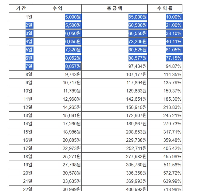 비제휴 카지노 후기 (feat.5만복리 프로젝트 1~7회차)(1)